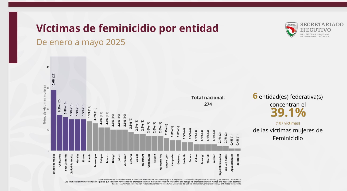 Tamaulipas registra 13 feminicidios en cinco meses, entre los más altos de México